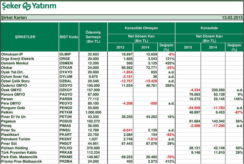 234 220.260 a.d. Panora GMYO PAGYO 87.000 76.063 83.139 9% Parsan PARSN 77.112 10.273 25.145 145% Pera GMYO PEGYO 89.100-4.208-500 a.d. Penguen Gıda PENGD 55.600-24.559-11.783 a.d. Petkim PETKM 1.000.000 48.