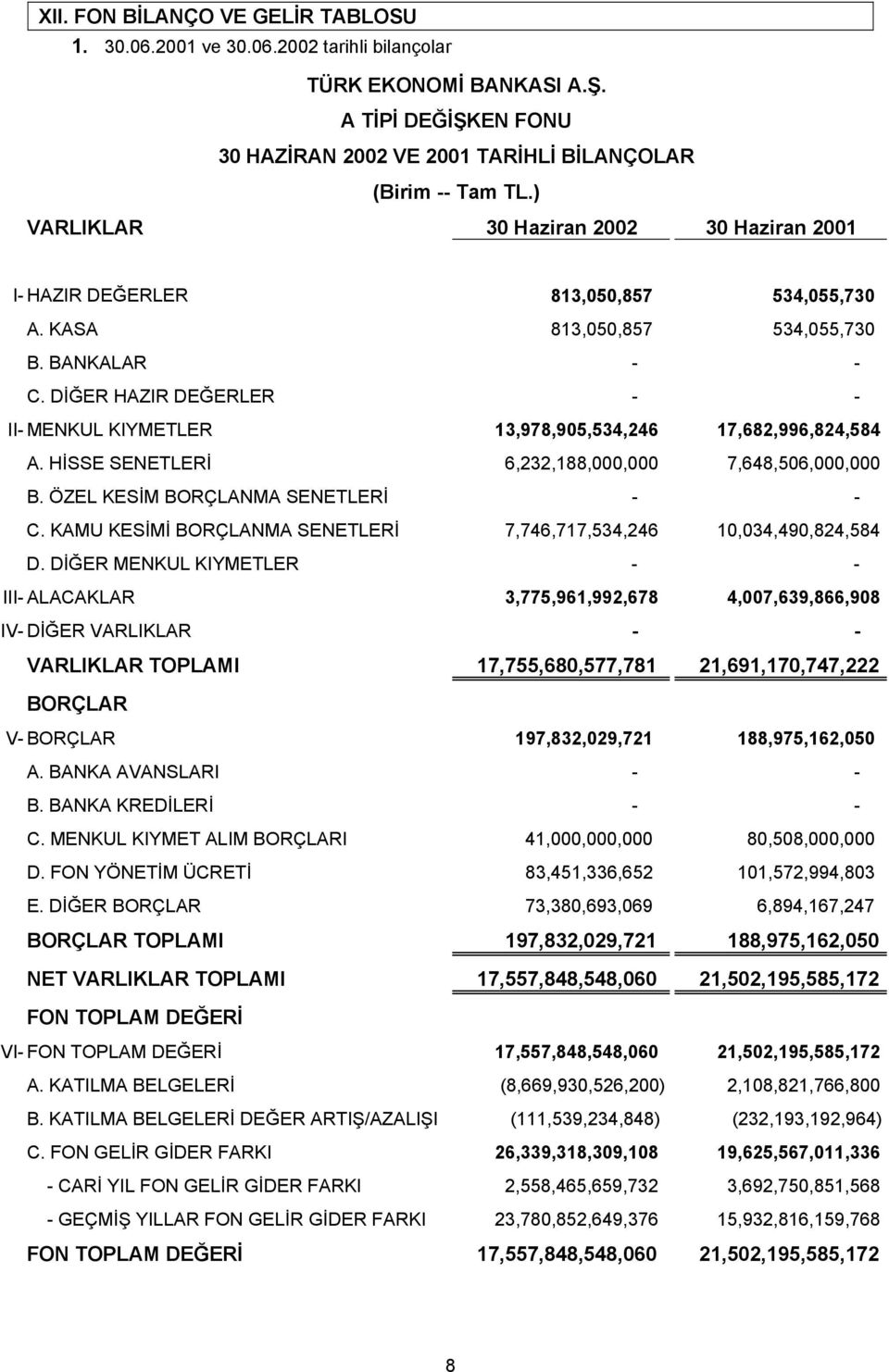 DİĞER HAZIR DEĞERLER - - II- MENKUL KIYMETLER 13,978,905,534,246 17,682,996,824,584 A. HİSSE SENETLERİ 6,232,188,000,000 7,648,506,000,000 B. ÖZEL KESİM BORÇLANMA SENETLERİ - - C.