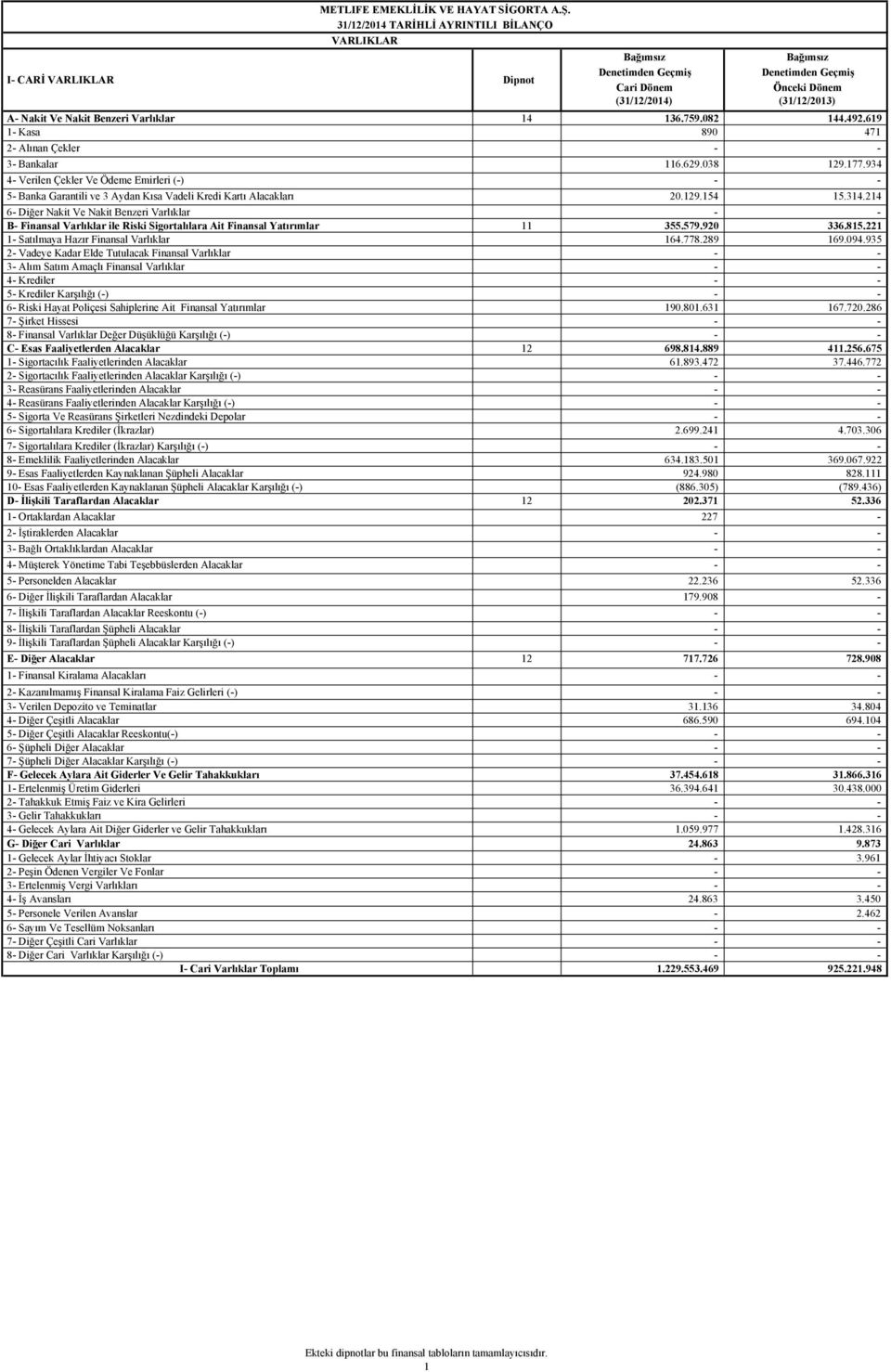 Benzeri Varlıklar 14 136.759.082 144.492.619 1- Kasa 890 471 2- Alınan Çekler - - 3- Bankalar 116.629.038 129.177.