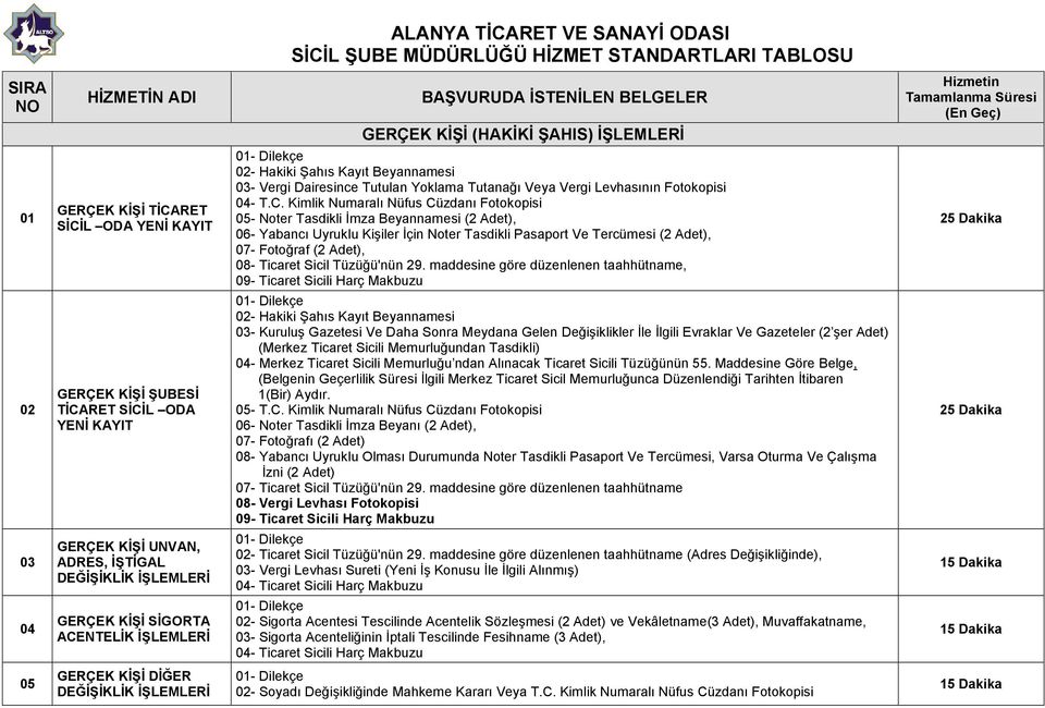 Kimlik Numaralı Nüfus Cüzdanı Fotokopisi 05- Noter Tasdikli İmza Beyannamesi (2 Adet), 06- Yabancı Uyruklu Kişiler İçin Noter Tasdikli Pasaport Ve Tercümesi (2 Adet), 07- Fotoğraf (2 Adet), 08-