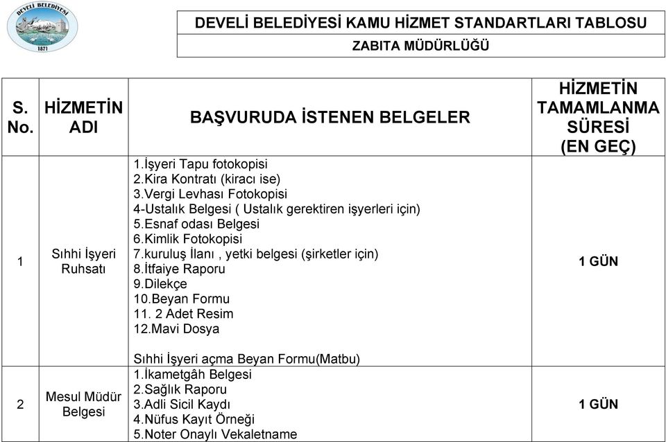 Esnaf odası Belgesi 6.Kimlik Fotokopisi 7.kuruluş İlanı, yetki belgesi (şirketler için) 8.İtfaiye Raporu 9.Dilekçe 10.Beyan Formu 11. 2 Adet Resim 12.