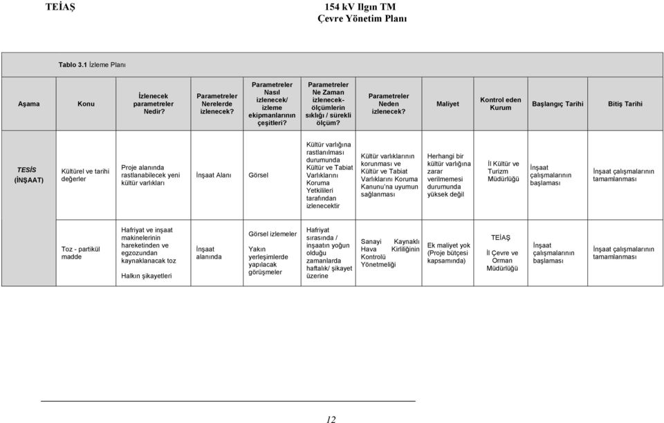 Maliyet Kontrol eden Kurum Başlangıç Tarihi Bitiş Tarihi TESİS (İNŞAAT) Kültürel ve tarihi değerler Proje alanında rastlanabilecek yeni kültür varlıkları Alanı Görsel Kültür varlığına rastlanılması
