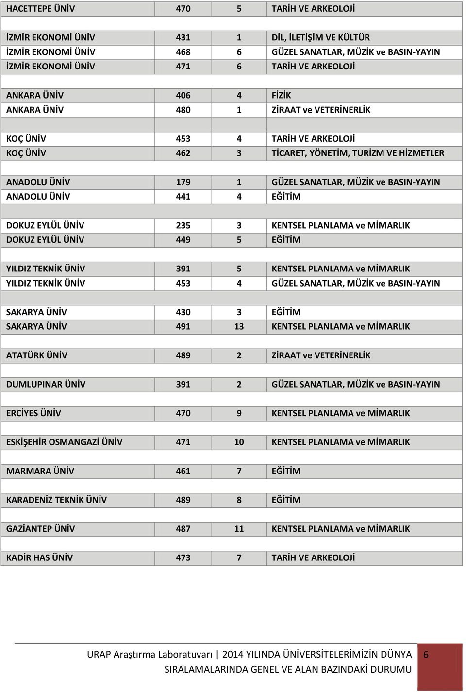 BASIN-YAYIN ANADOLU ÜNİV 441 4 EĞİTİM DOKUZ EYLÜL ÜNİV 235 3 KENTSEL PLANLAMA ve MİMARLIK DOKUZ EYLÜL ÜNİV 449 5 EĞİTİM YILDIZ TEKNİK ÜNİV 391 5 KENTSEL PLANLAMA ve MİMARLIK YILDIZ TEKNİK ÜNİV 453 4