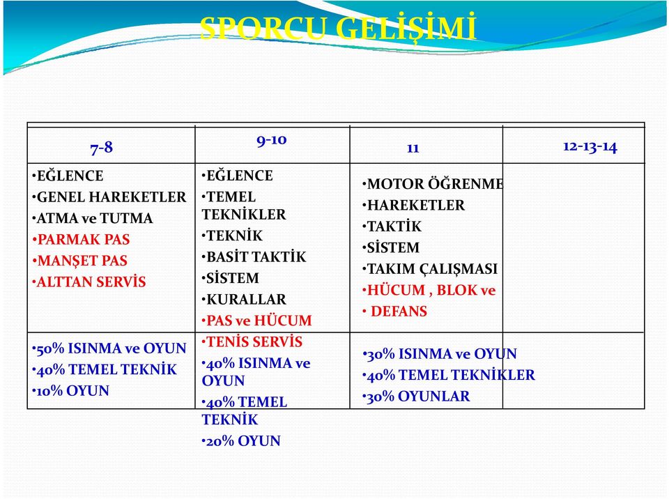 SİSTEM KURALLAR PAS ve HÜCUM TENİS SERVİS 40% ISINMA ve OYUN 40% TEMEL TEKNİK 20%% OYUN MOTOR ÖĞRENME