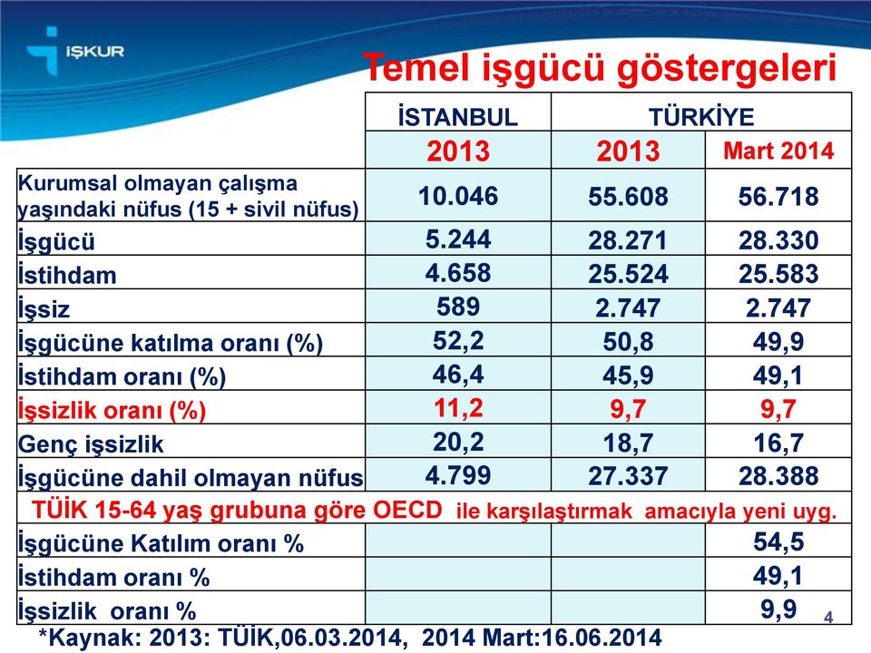 747 İşgücüne katılma oranı (%) 52,2 50,8 49,9 İstihdam oranı (%) 46,4 45,9 49,1 İşsizlik oranı (%) 11,2 9,7 9,7 Genç işsizlik 20,2 18,7 16,7 İşgücüne