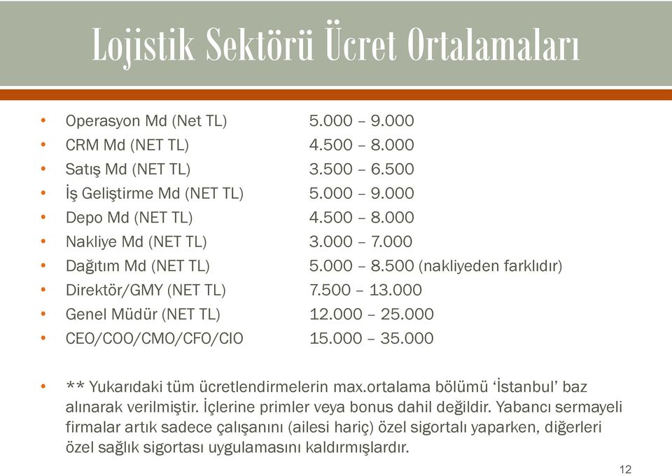 000 CEO/COO/CMO/CFO/CIO 15.000 35.000 ** Yukarıdaki tüm ücretlendirmelerin max.rtalama bölümü İstanbul baz alınarak verilmiştir.