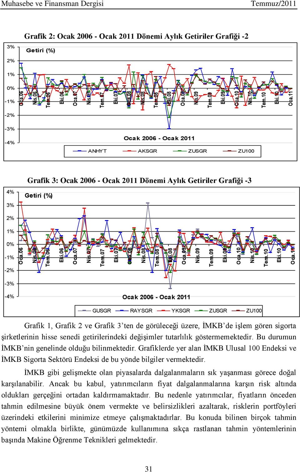 Grafik 3: Ocak 2006 - Ocak 2011 Dönemi Aylık Getiriler Grafiği -3 4% 3% Getiri (%) 2% 1% 0% -1% -2% -3% -4% Ocak 2006 - Ocak 2011 GUSGR RAYSGR YKSGR ZUSGR ZU100 Grafik 1, Grafik 2 ve Grafik 3 ten de