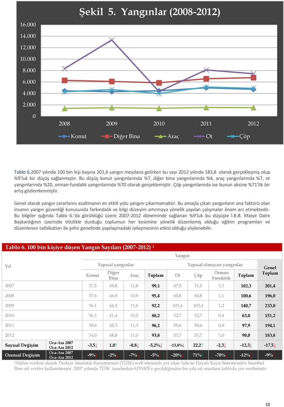 Bu düşüş konut yangınlarında %7, diğer bina yangınlarında %4, araç yangınlarında %7, ot yangınlarında %20, orman-fundalık yangınlarında %70 olarak gerçeklemiştir.