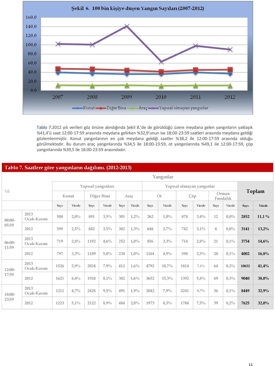 Konut yangınlarının en çok meydana geldiği saatler %38,2 ile 12:00-17:59 arasında olduğu görülmektedir.