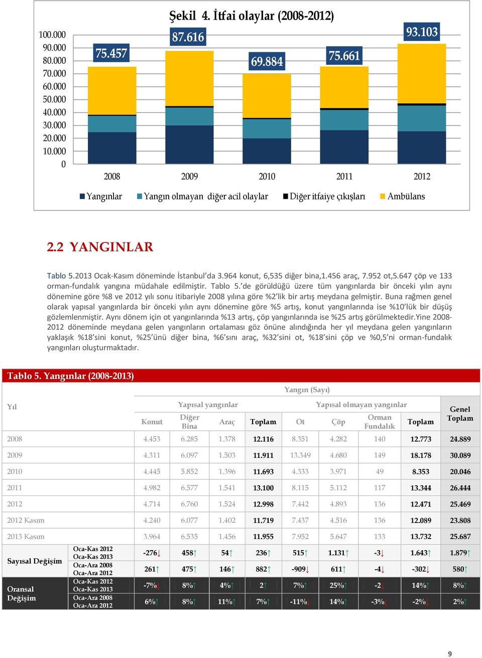 456 araç, 7.952 ot,5.647 çöp ve 133 orman-fundalık yangına müdahale edilmiştir. Tablo 5.