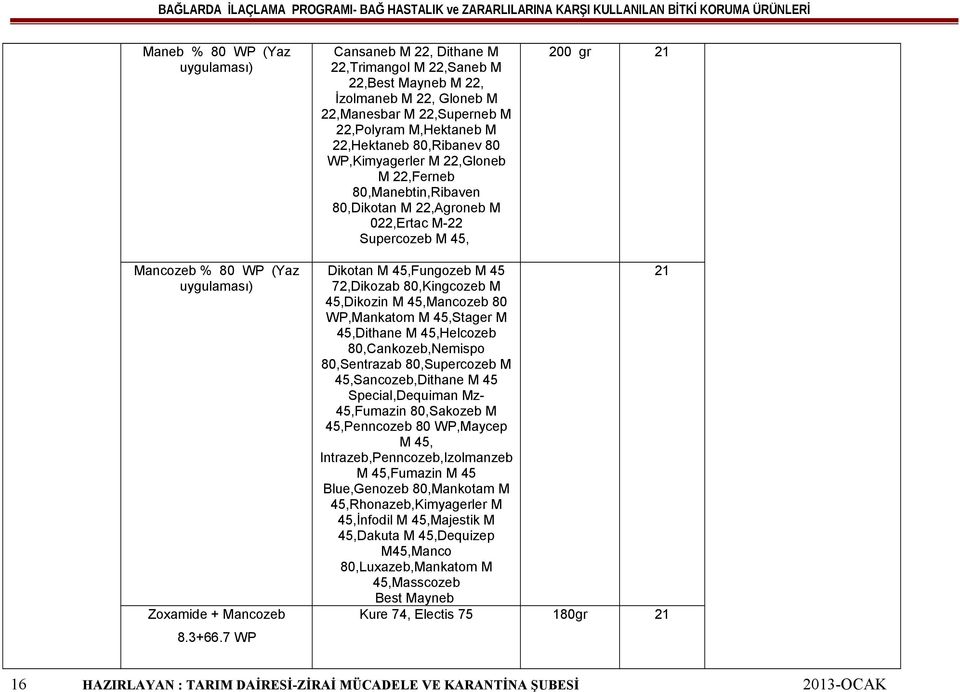 3+66.7 WP Dikotan M 45,Fungozeb M 45 21 72,Dikozab 80,Kingcozeb M 45,Dikozin M 45,Mancozeb 80 WP,Mankatom M 45,Stager M 45,Dithane M 45,Helcozeb 80,Cankozeb,Nemispo 80,Sentrazab 80,Supercozeb M