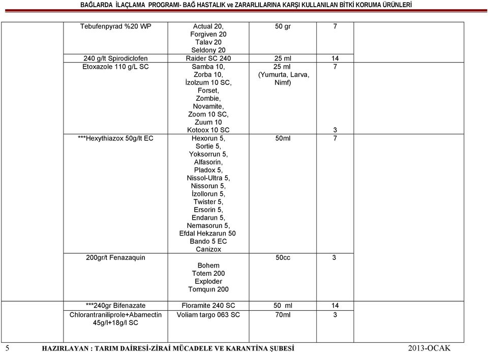 5, Alfasorin, Pladox 5, Nissol-Ultra 5, Nissorun 5, İzollorun 5, Twister 5, Ersorin 5, Endarun 5, Nemasorun 5, Efdal Hekzarun 50 Bando 5 EC Canizox 200gr/t
