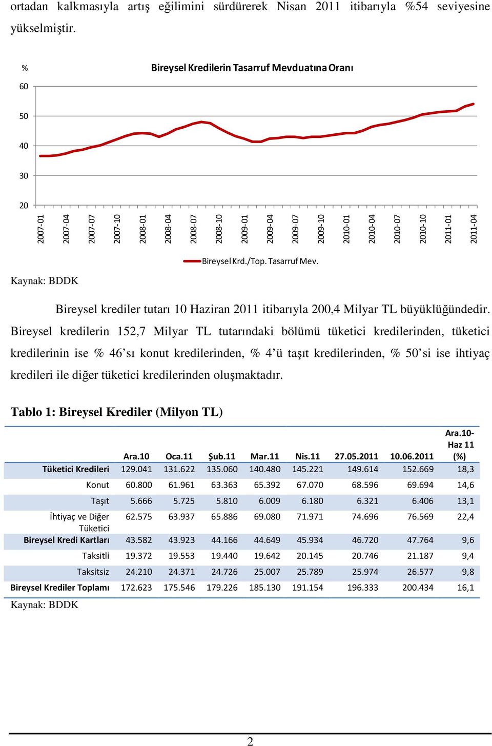 2011-04 Bireysel Krd./Top. Tasarruf Mev. Bireysel krediler tutarı 10 Haziran 2011 itibarıyla 200,4 Milyar TL büyüklüğündedir.