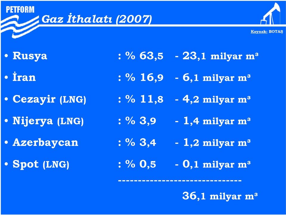(LNG) : % 3,9-1,4 milyar m³ Azerbaycan : % 3,4-1,2 milyar m³ Spot