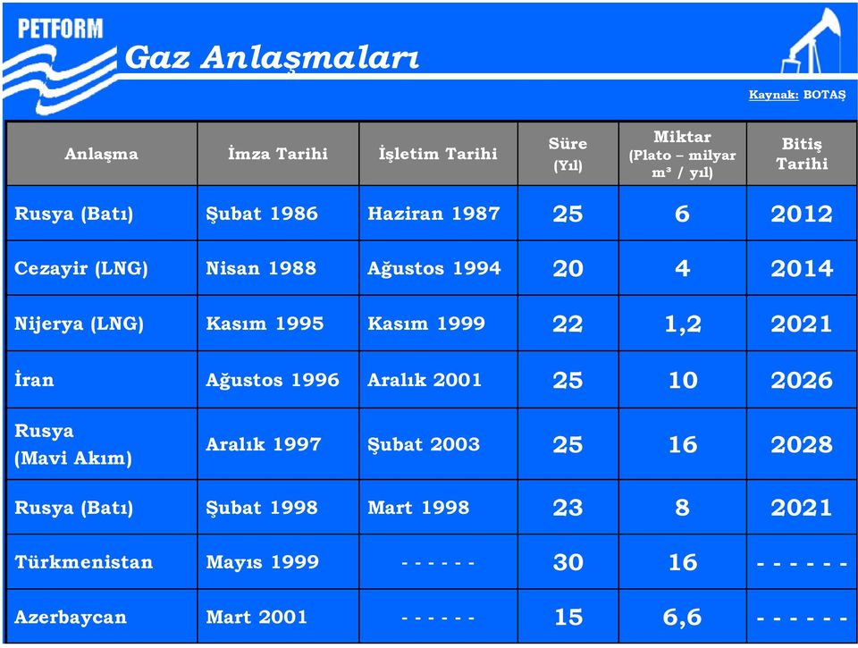 22 1,2 2021 İran Ağustos 1996 Aralık 2001 25 10 2026 Rusya (Mavi Akım) Aralık 1997 Şubat 2003 25 16 2028 Rusya (Batı) Şubat