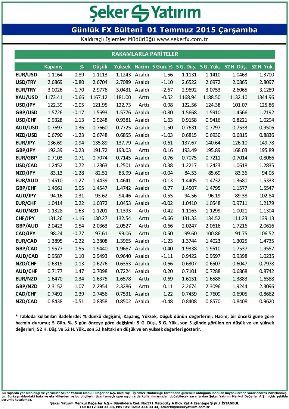 10 1344.96 USD/JPY 122.39-0.05 121.95 122.73 Arttı 0.98 122.56 124.38 101.07 125.86 GBP/USD 1.5726-0.17 1.5693 1.5776 Azaldı -0.80 1.5668 1.5910 1.4566 1.7192 USD/CHF 0.9328 1.13 0.9248 0.