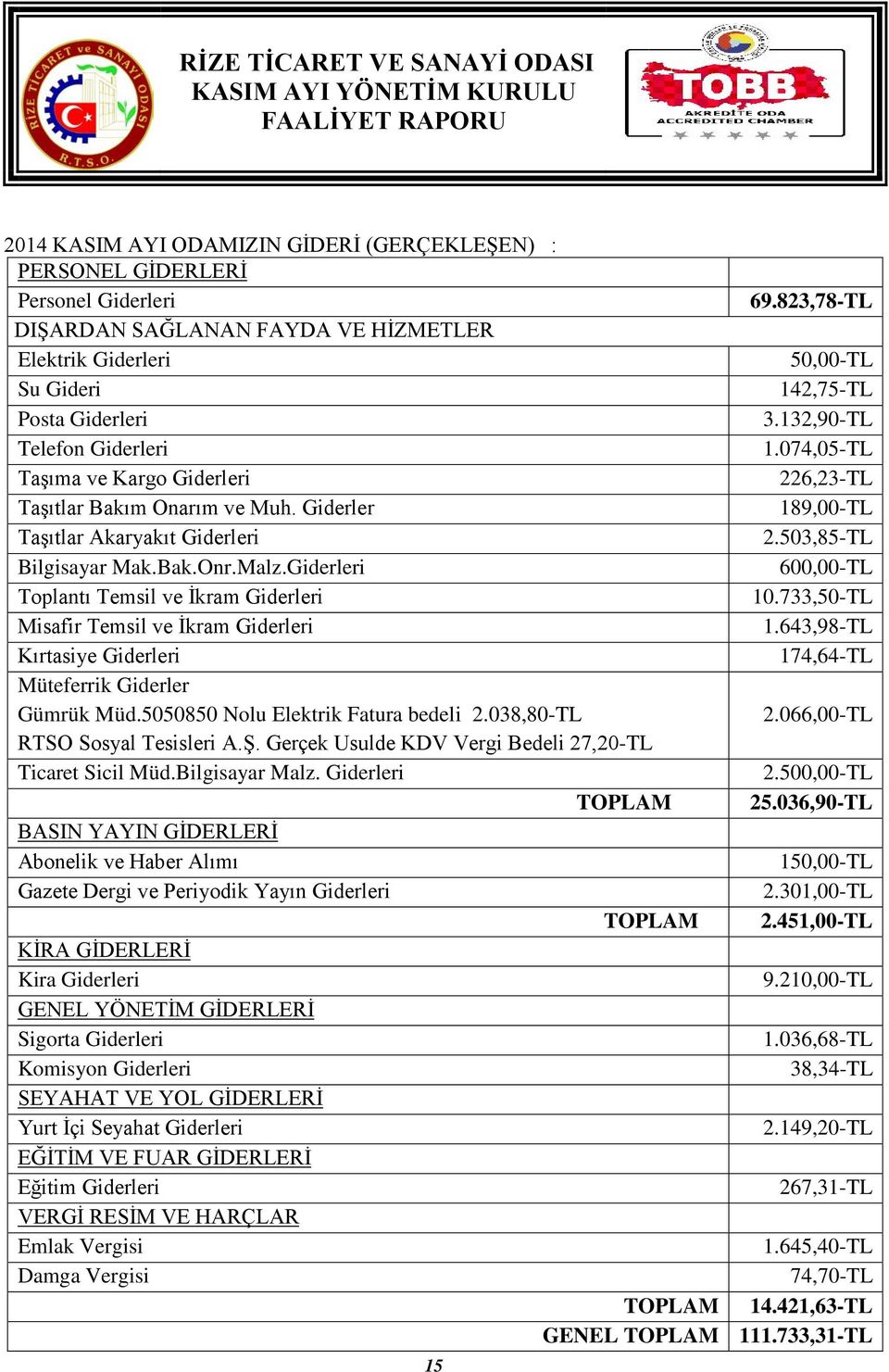 074,05-TL Taşıma ve Kargo Giderleri 226,23-TL Taşıtlar Bakım Onarım ve Muh. Giderler 189,00-TL Taşıtlar Akaryakıt Giderleri 2.503,85-TL Bilgisayar Mak.Bak.Onr.Malz.