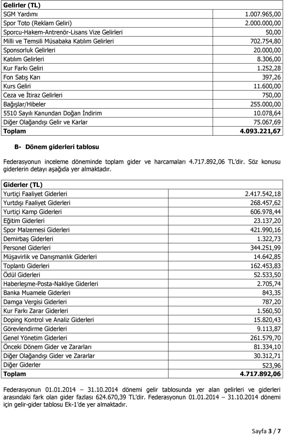 000,00 5510 Sayılı Kanundan Doğan İndirim 10.078,64 Diğer Olağandışı Gelir ve Karlar 75.067,69 Toplam 4.093.