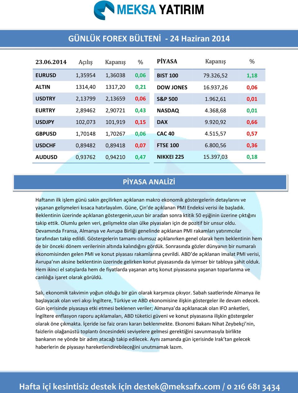 0,93762 0,94210 0,47 PİYASA Kapanış % BIST 100 79.326,52 1,18 DOW JONES 16.937,26 0,06 S&P 500 1.962,61 0,01 NASDAQ 4.368,68 0,01 DAX 9.920,92 0,66 CAC 40 4.515,57 0,57 FTSE 100 6.