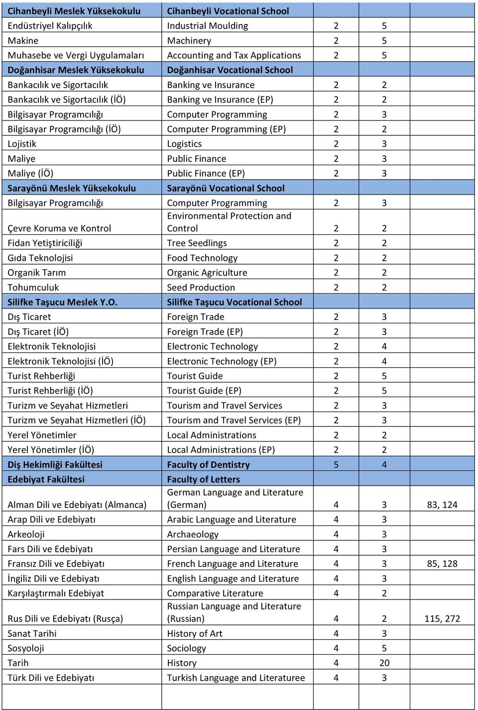 Computer Programming 2 3 Bilgisayar Programcılığı (İÖ) Computer Programming (EP) 2 2 Lojistik Logistics 2 3 Maliye Public Finance 2 3 Maliye (İÖ) Public Finance (EP) 2 3 Sarayönü Meslek Yüksekokulu