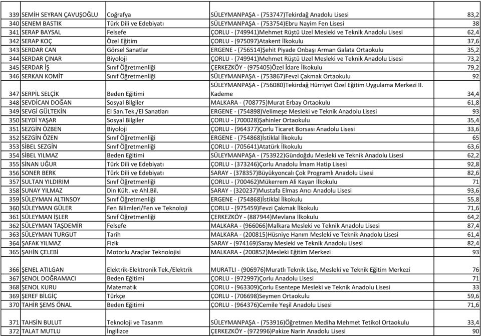 Piyade Onbaşı Arman Galata Ortaokulu 35,2 344 SERDAR ÇINAR Biyoloji ÇORLU - (749941)Mehmet Rüştü Uzel Mesleki ve Teknik Anadolu Lisesi 73,2 345 SERDAR İŞ Sınıf Öğretmenliği ÇERKEZKÖY - (975405)Özel