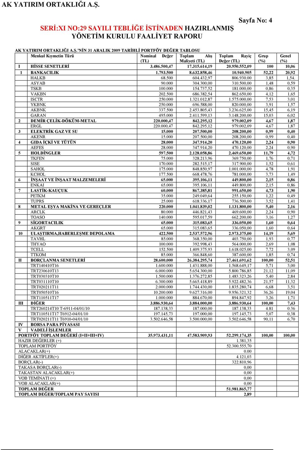 614,19 20.950.552,09 100 10,06 1 BANKACILIK 1.793.500 8.632.858,46 10.940.905 52,22 20,92 HALKB 68.500 604.432,97 806.930.00 3,85 1,54. ASYAB 90.000 304.300,00 310.500,00 1,48 0,59 TSKB 100.000 154.