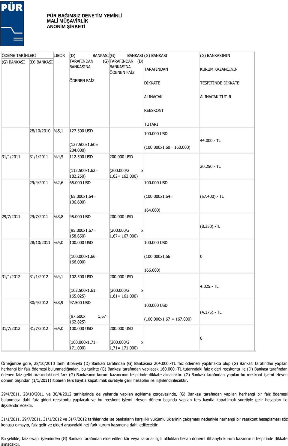 000.- TL (112.500x1,62= 182.250) 29/4/2011 %2,6 65.000 USD (200.000/2 x 1,62= 162.000) 100.000 USD 20.250.- TL (65.000x1,64= 106.600) (100.000x1,64= (57.400).- TL 29/7/2011 29/7/2011 %3,8 95.