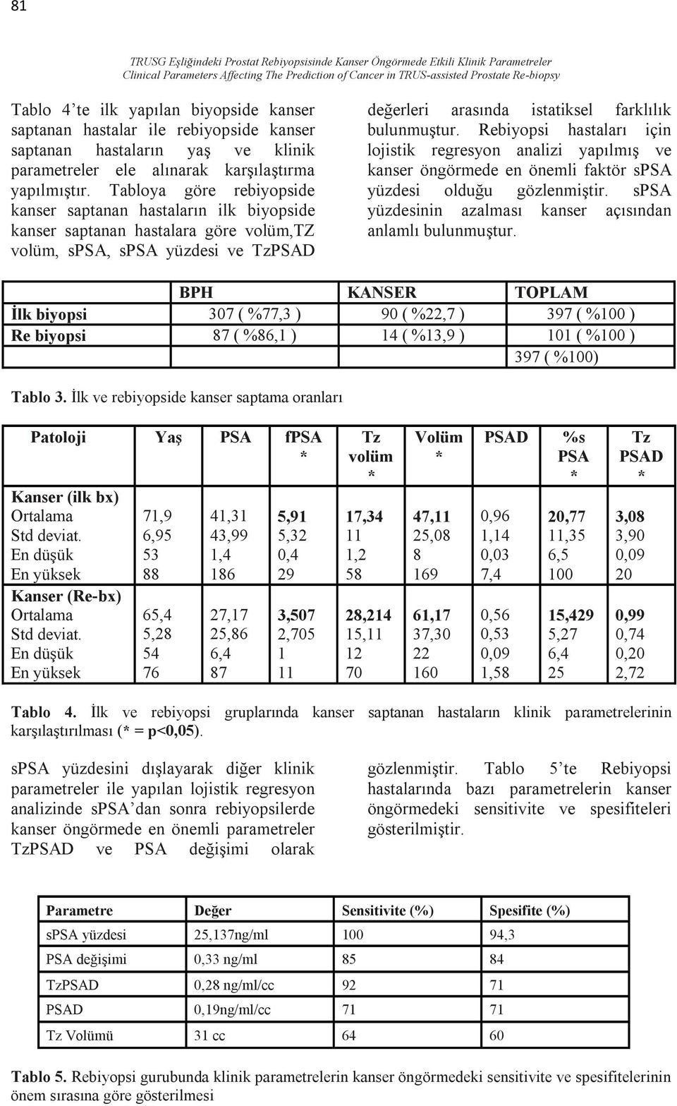 Tabloya göre rebiyopside kanser saptanan hastaların ilk biyopside kanser saptanan hastalara göre volüm,tz volüm, spsa, spsa yüzdesi ve TzPSAD değerleri arasında istatiksel farklılık bulunmuştur.