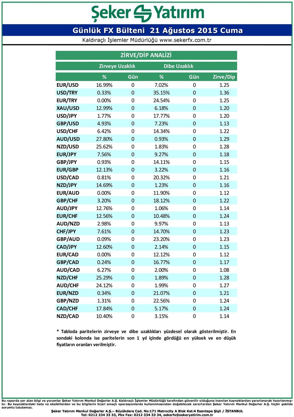 15 EUR/GBP 12.13% 0 3.22% 0 1.16 USD/CAD 0.81% 0 20.32% 0 1.21 NZD/JPY 14.69% 0 1.23% 0 1.16 EUR/AUD 0.00% 0 11.90% 0 1.12 GBP/CHF 3.20% 0 18.12% 0 1.22 AUD/JPY 12.76% 0 1.06% 0 1.14 EUR/CHF 12.