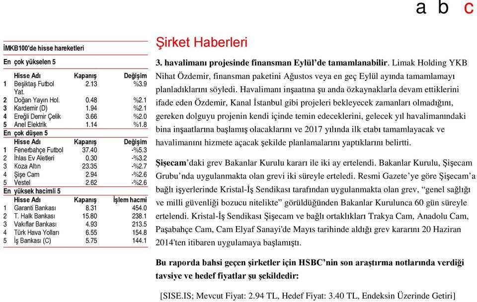 6 En yüksek hacimli 5 Hisse Adı Kapanış İşlem hacmi 1 Garanti Bankası 8.31 454.0 2 T. Halk Bankası 15.80 238.1 3 Vakıflar Bankası 4.93 213.5 4 Türk Hava Yolları 6.55 154.8 5 İş Bankası (C) 5.75 144.