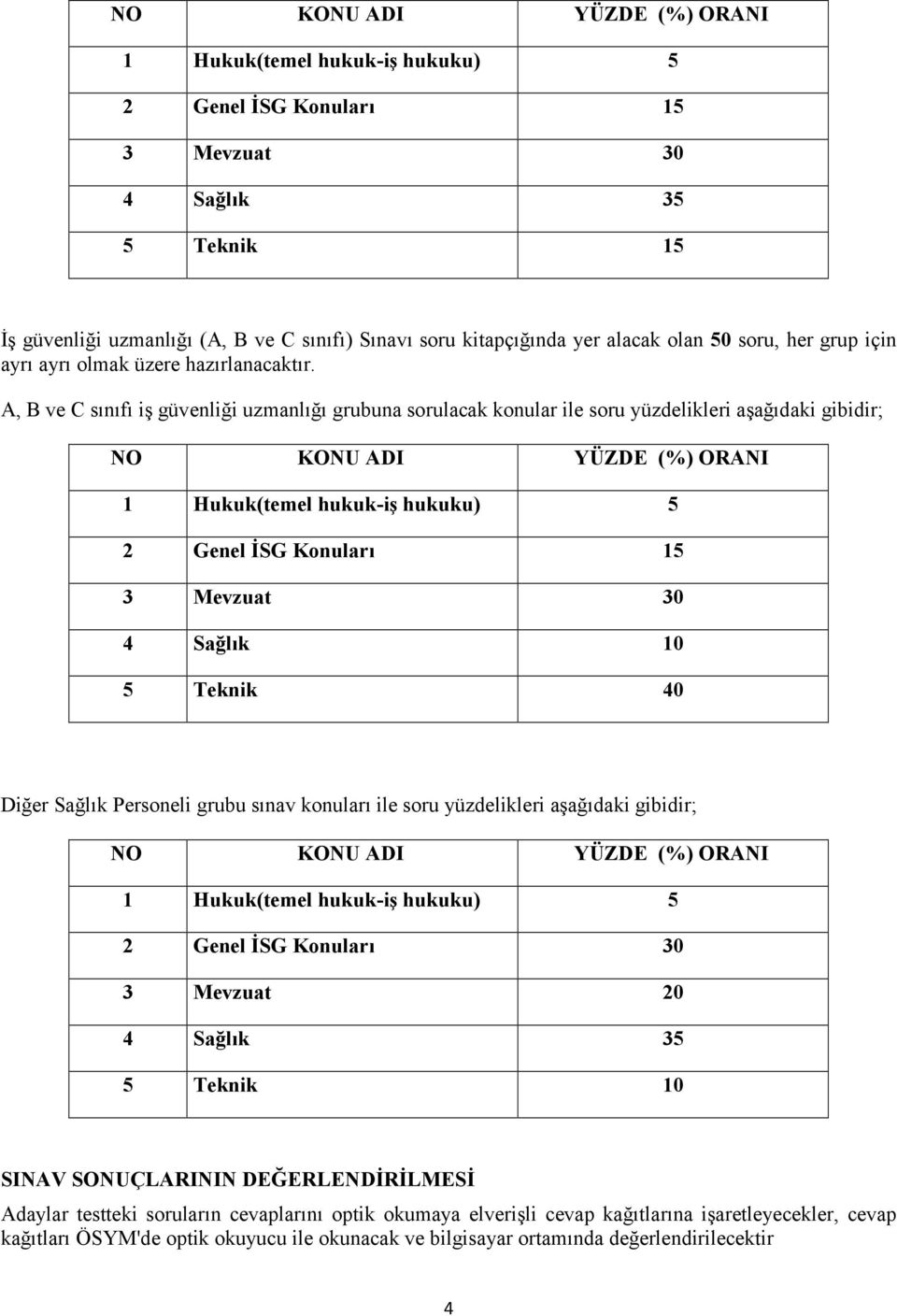 A, B ve C sınıfı iş güvenliği uzmanlığı grubuna sorulacak konular ile soru yüzdelikleri aşağıdaki gibidir; NO KONU ADI YÜZDE (%) ORANI 2 Genel İSG Konuları 15 3 Mevzuat 30 4 Sağlık 10 5 Teknik 40