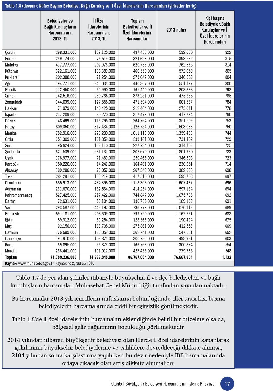 TL Toplam Belediyeler ve İl Özel İdarelerinin Harcamaları 2013 nüfus Kişi başına Belediyeler,Bağlı Kuruluşlar ve İl Özel İdarelerinin Harcamaları Çorum 298.331.000 139.125.000 437.456.000 532.