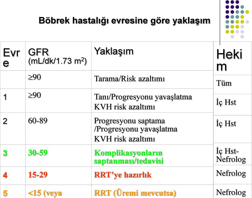 60-89 Progresyonu saptama /Progresyonu yavaşlatma KVH risk azaltımı 3 30-59 Komplikasyonların