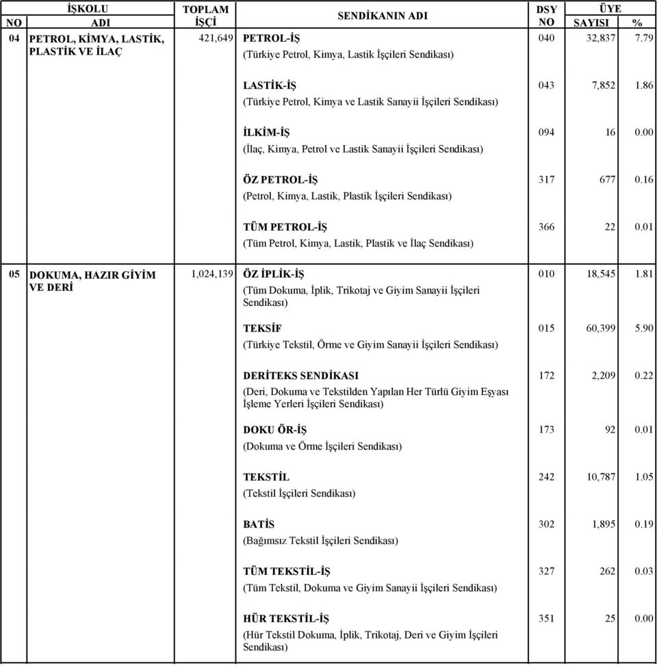 16 TÜM PETROL-İŞ (Tüm Petrol, Kimya, Lastik, Plastik ve İlaç 366 22 0.01 05 DOKUMA, HAZIR GİYİM 1,024,139 ÖZ İPLİK-İŞ 010 VE DERİ (Tüm Dokuma, İplik, Trikotaj ve Giyim Sanayii İşçileri 18,545 1.