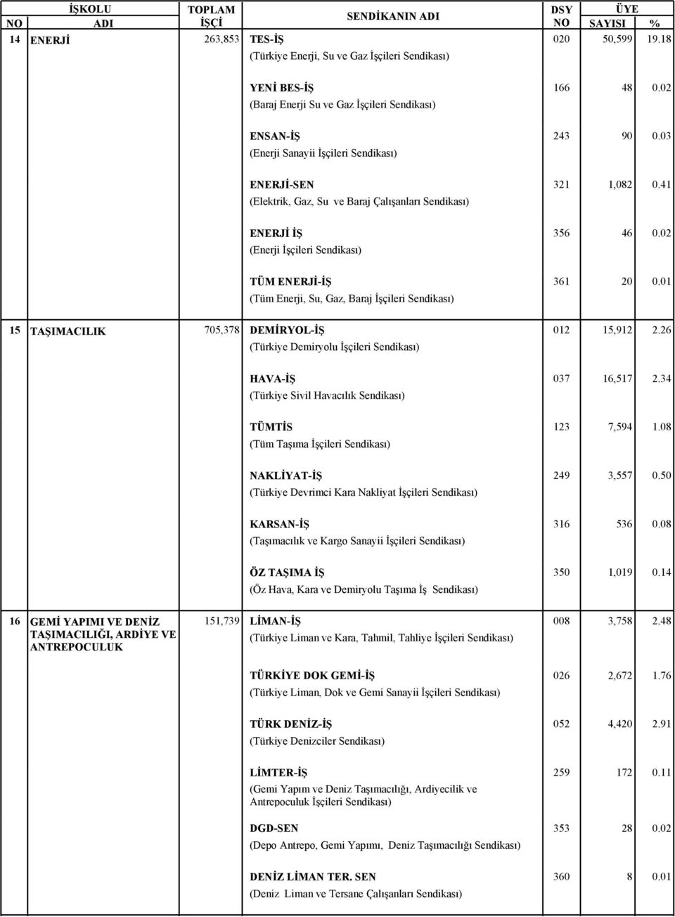 01 15 TAŞIMACILIK 705,378 DEMİRYOL-İŞ 012 (Türkiye Demiryolu İşçileri 15,912 2.26 HAVA-İŞ (Türkiye Sivil Havacılık 037 16,517 2.34 TÜMTİS (Tüm Taşıma İşçileri 123 7,594 1.