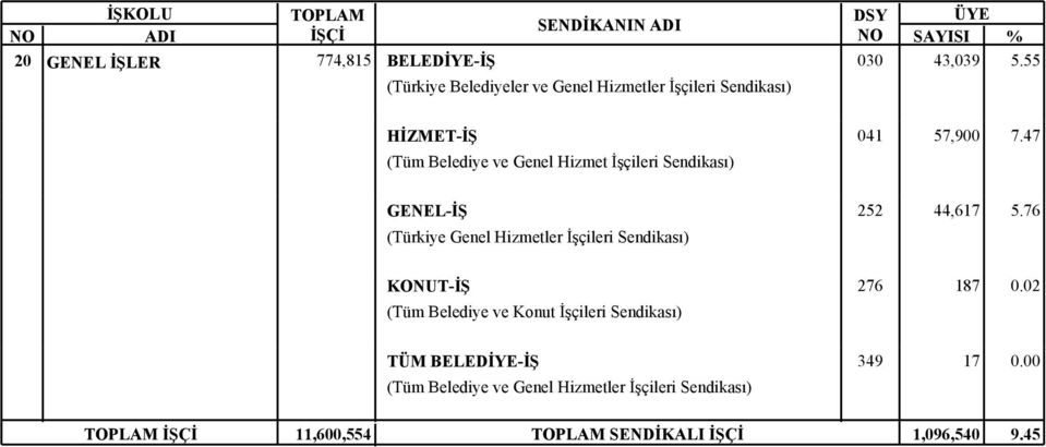 47 GENEL-İŞ (Türkiye Genel Hizmetler İşçileri 252 44,617 5.