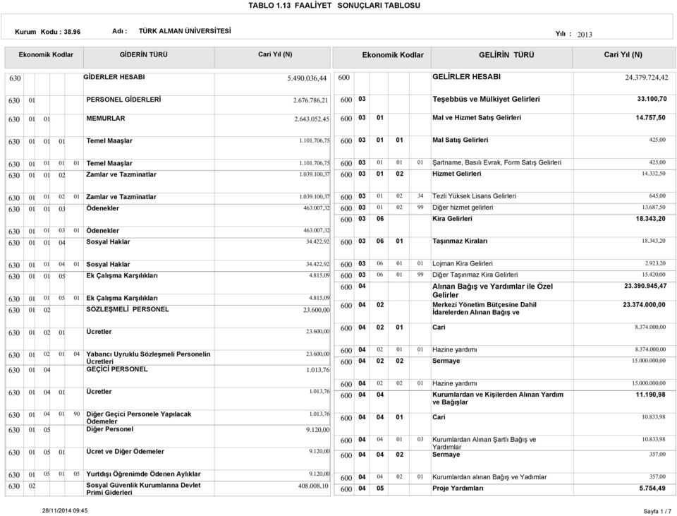 1,37 Şartname, Basılı Evrak, Form Satış Gelirleri Hizmet Gelirleri 425,.332,50 Zamlar ve Tazminatlar Ödenekler Ödenekler Sosyal Haklar 1.9.1,37 463.7,32 463.7,32 34.