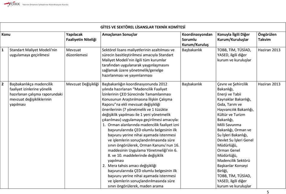 Başbakanlıkça madencilik faaliyet izinlerine yönelik hazırlanan çalışma raporundaki mevzuat değişikliklerinin yapılması Mevzuat Değişikliği Başbakanlığın koordinasyonunda 2012 yılında hazırlanan