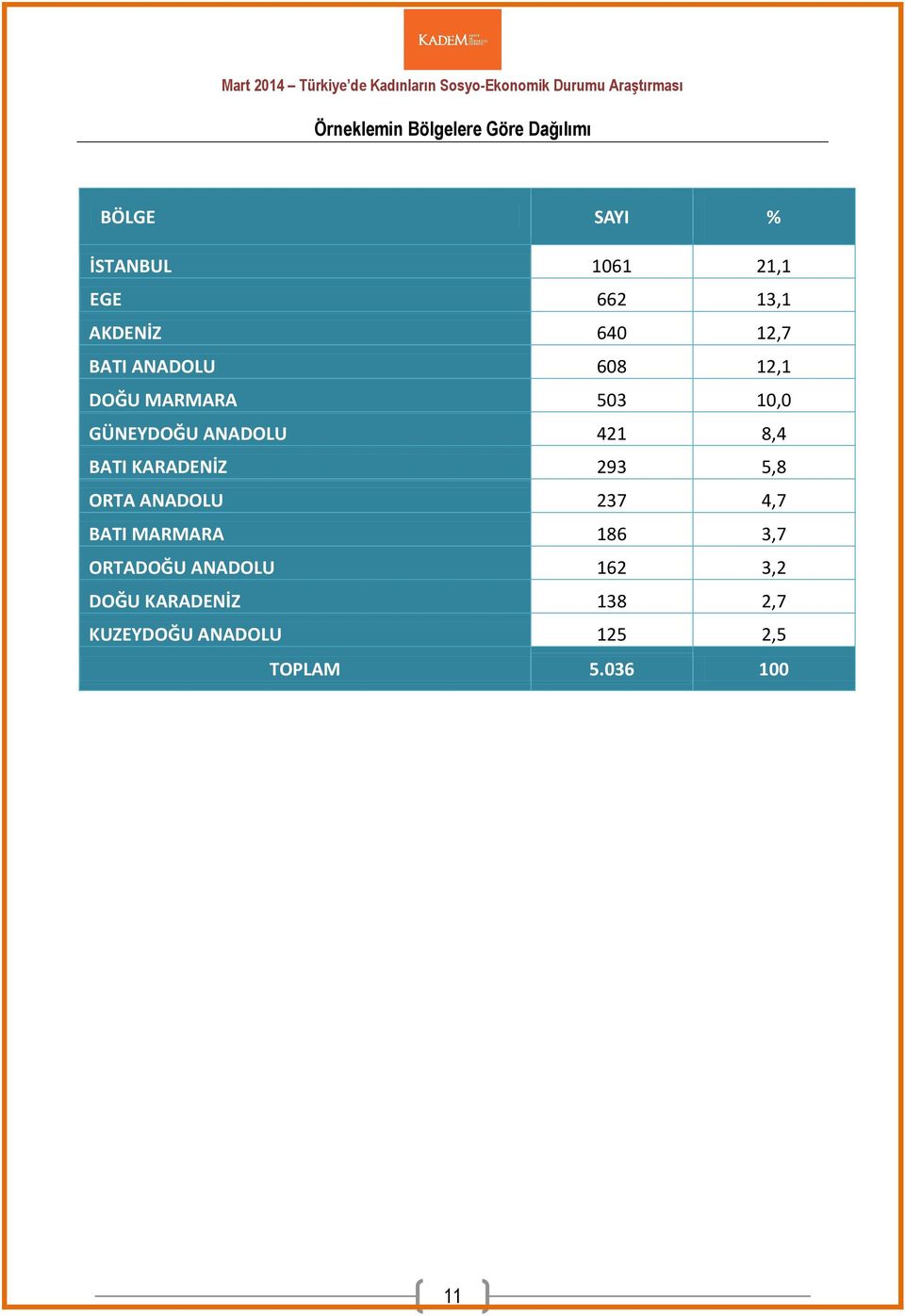 421 8,4 BATI KARADENİZ 293 5,8 ORTA ANADOLU 237 4,7 BATI MARMARA 186 3,7 ORTADOĞU