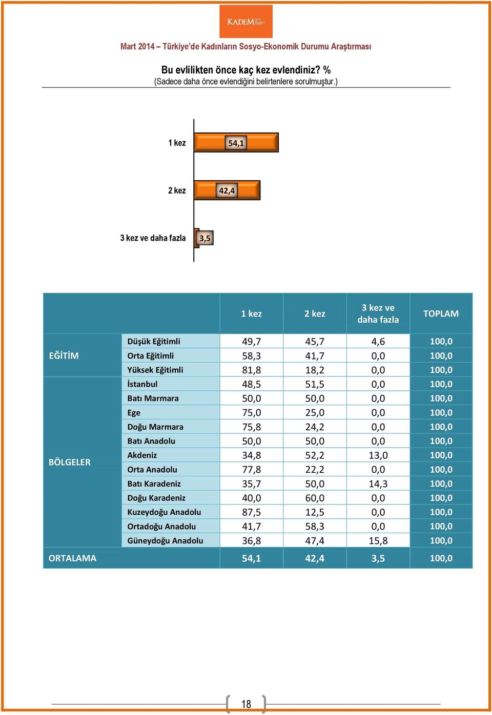 Eğitimli 81,8 18,2 0,0 100,0 İstanbul 48,5 51,5 0,0 100,0 Batı Marmara 50,0 50,0 0,0 100,0 Ege 75,0 25,0 0,0 100,0 Doğu Marmara 75,8 24,2 0,0 100,0 Batı Anadolu 50,0 50,0 0,0 100,0