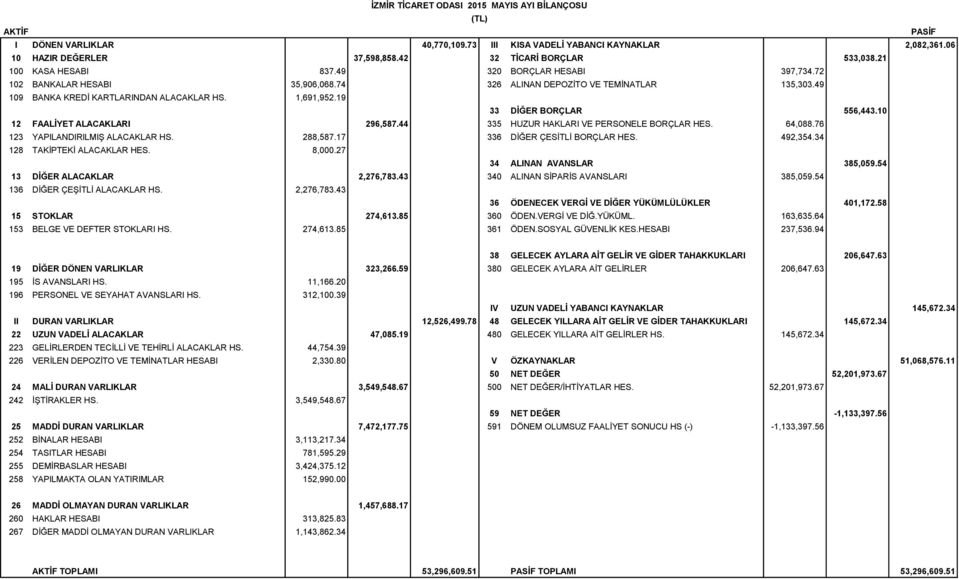 19 33 DİĞER BORÇLAR 556,443.10 12 FAALİYET ALACAKLARI 296,587.44 335 HUZUR HAKLARI VE PERSONELE BORÇLAR HES. 64,088.76 123 YAPILANDIRILMIŞ ALACAKLAR HS. 288,587.17 336 DİĞER ÇESİTLİ BORÇLAR HES.