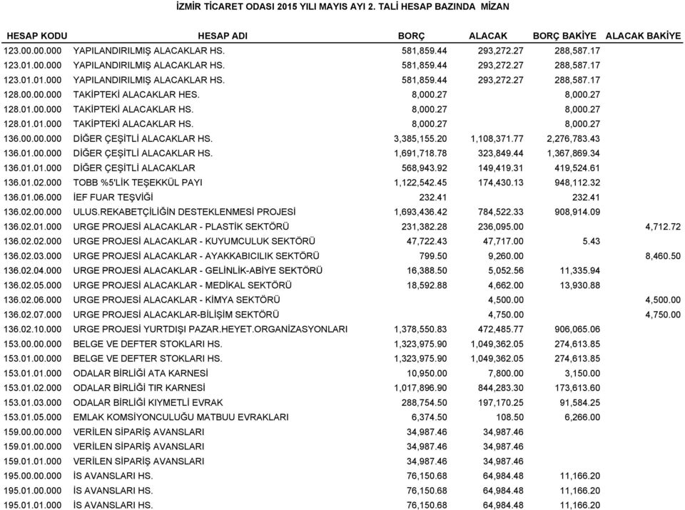 8,000.27 8,000.27 128.01.00.000 TAKİPTEKİ ALACAKLAR HS. 8,000.27 8,000.27 128.01.01.000 TAKİPTEKİ ALACAKLAR HS. 8,000.27 8,000.27 136.00.00.000 DİĞER ÇEŞİTLİ ALACAKLAR HS. 3,385,155.20 1,108,371.