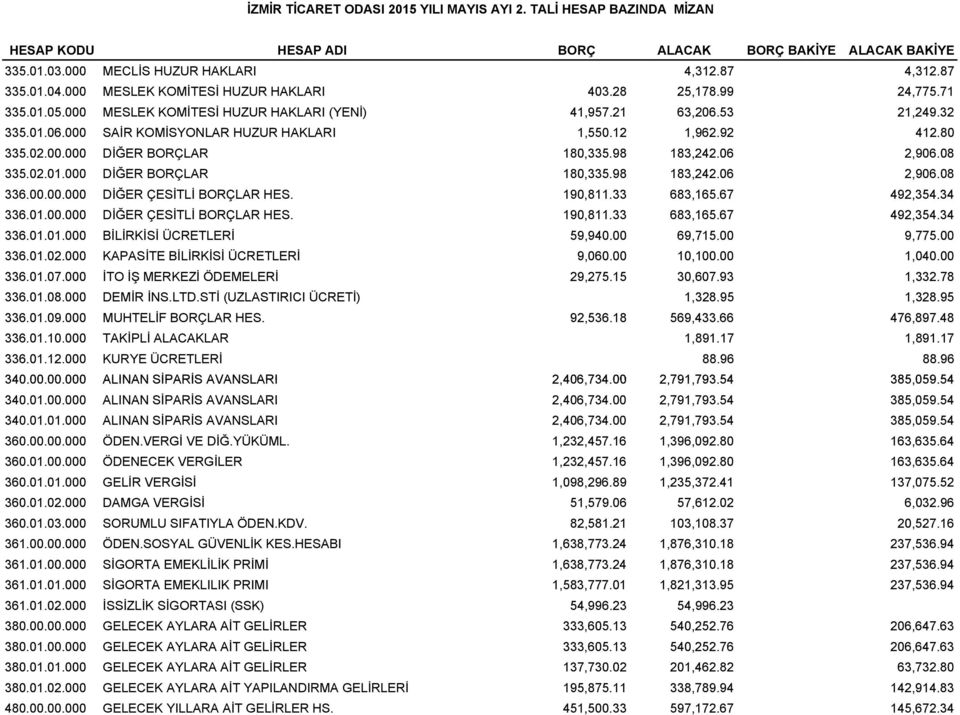 12 1,962.92 412.80 335.02.00.000 DİĞER BORÇLAR 180,335.98 183,242.06 2,906.08 335.02.01.000 DİĞER BORÇLAR 180,335.98 183,242.06 2,906.08 336.00.00.000 DİĞER ÇESİTLİ BORÇLAR HES. 190,811.33 683,165.