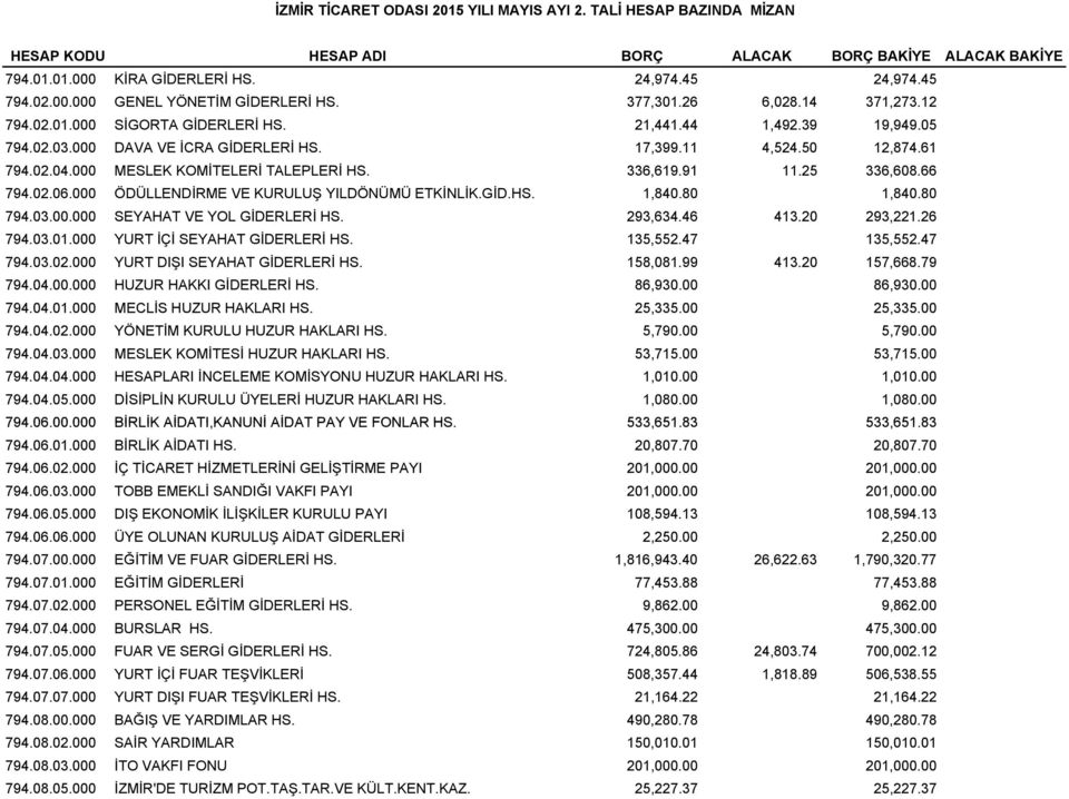 000 MESLEK KOMİTELERİ TALEPLERİ HS. 336,619.91 11.25 336,608.66 794.02.06.000 ÖDÜLLENDİRME VE KURULUŞ YILDÖNÜMÜ ETKİNLİK.GİD.HS. 1,840.80 1,840.80 794.03.00.000 SEYAHAT VE YOL GİDERLERİ HS. 293,634.