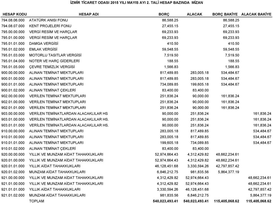 50 795.01.02.000 EMLAK VERGİSİ 59,548.55 59,548.55 795.01.03.000 MOTORLU TASITLAR VERGİSİ 7,519.50 7,519.50 795.01.04.000 NOTER VE HARÇ GİDERLERİ 188.55 188.55 795.01.05.