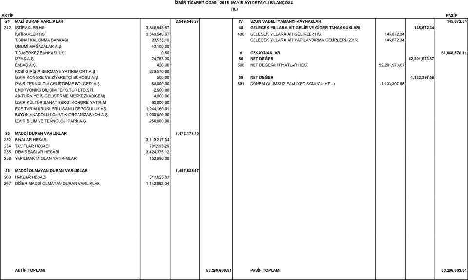 34 UMUMİ MAĞAZALAR A.Ş. 43,100.00 T.C.MERKEZ BANKASI A.Ş. 0.50 V ÖZKAYNAKLAR 51,068,576.11 İZFAŞ A.Ş. 24,763.00 50 NET DEĞER 52,201,973.67 ESBAŞ A.Ş. 420.00 500 NET DEĞER/İHTİYATLAR HES. 52,201,973.67 KOBİ GİRİŞİM SERMAYE YATIRIM ORT.