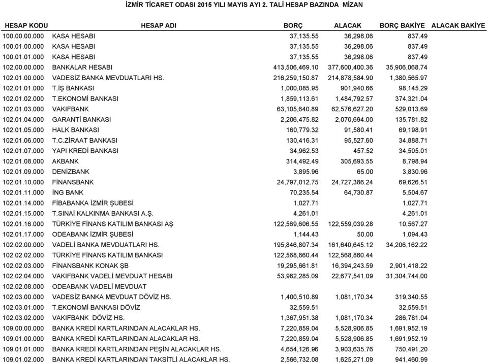 95 901,940.66 98,145.29 102.01.02.000 T.EKONOMİ BANKASI 1,859,113.61 1,484,792.57 374,321.04 102.01.03.000 VAKIFBANK 63,105,640.89 62,576,627.20 529,013.69 102.01.04.000 GARANTİ BANKASI 2,206,475.