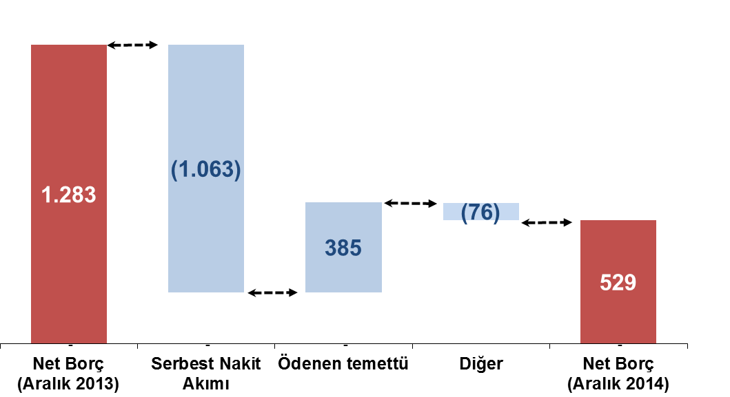 2014 sonu itibarıyla net borç 529