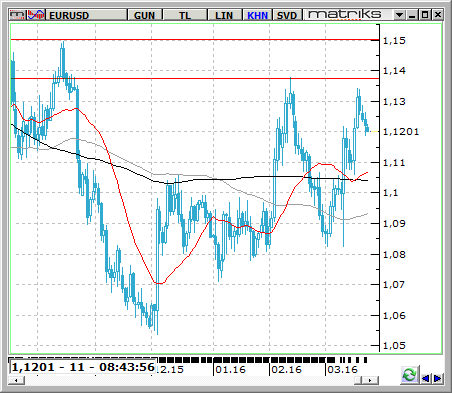 EUR / USD Avrupa nın kalbi olan Brüksel de yaşanan terör olayları düne damgasını vurdu.