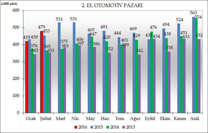 2. EL PAZARI RAPORU TÜİK verilerine göre, 2016 Ocak-Şubat döneminde Türkiye 2. el araçları toplam pazarı %2,1 artarak 968 bin 78 adet ile yeniden el değiştirdi.